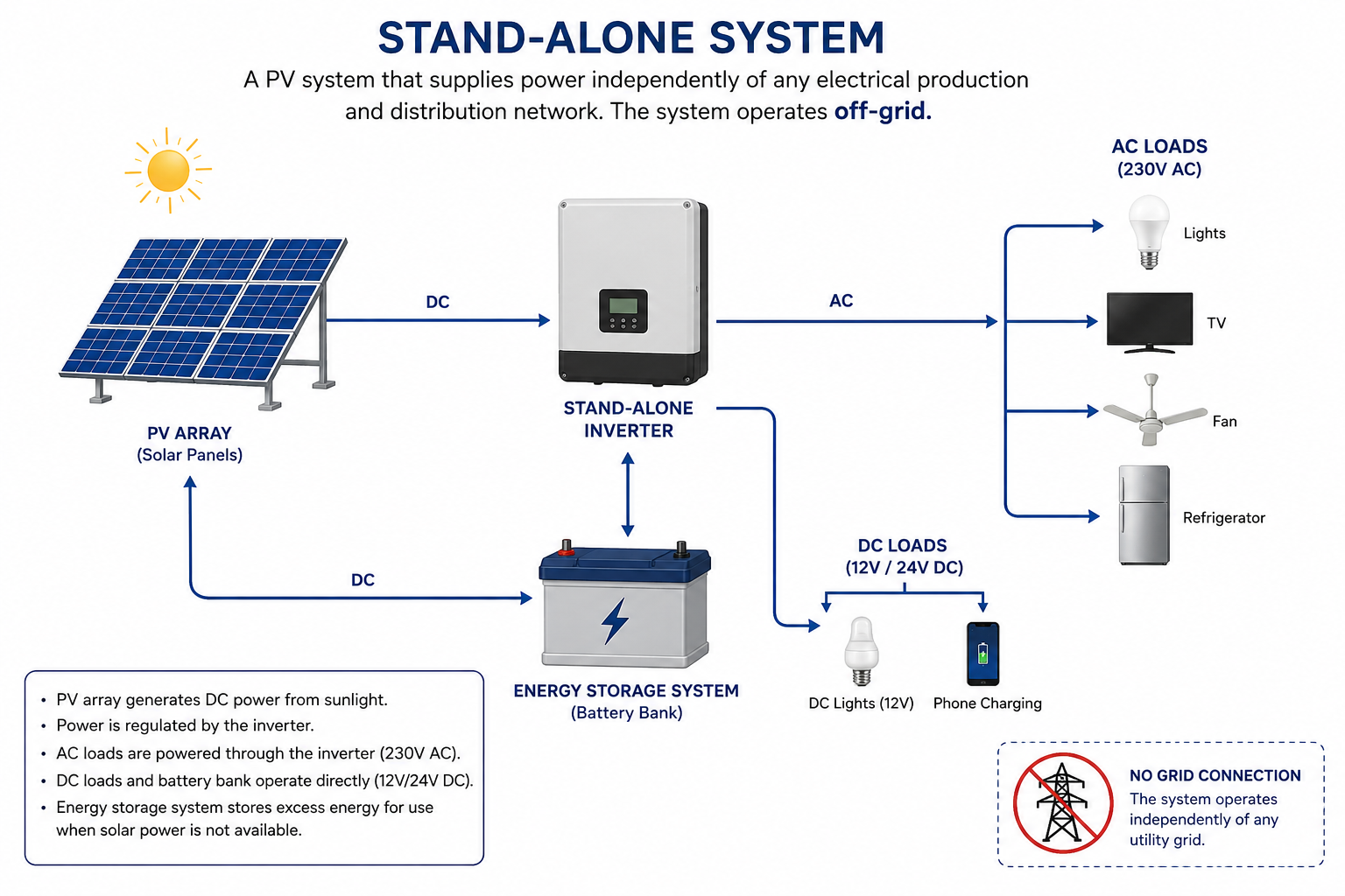 Fig.6 standalone systems